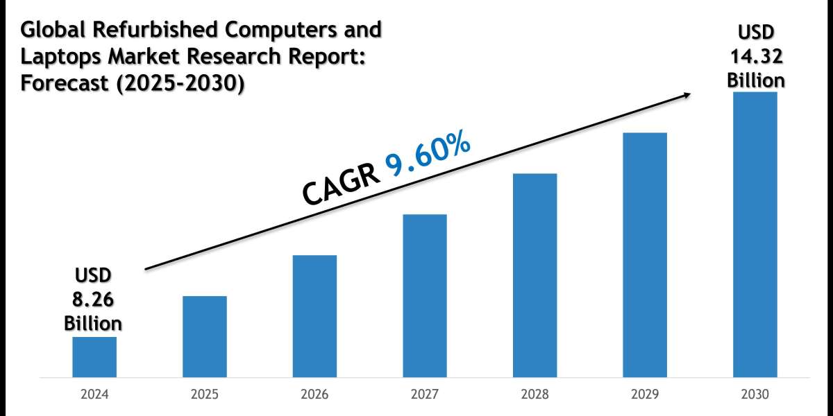 Refurbished Computers and Laptops Market Size, Share and Forecast Analysis to 2030