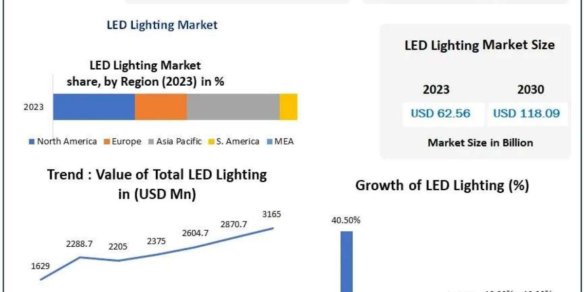 LED Lighting Market Size, Growth Drivers, Opportunities, Analysis Forecast 2024 – 2030