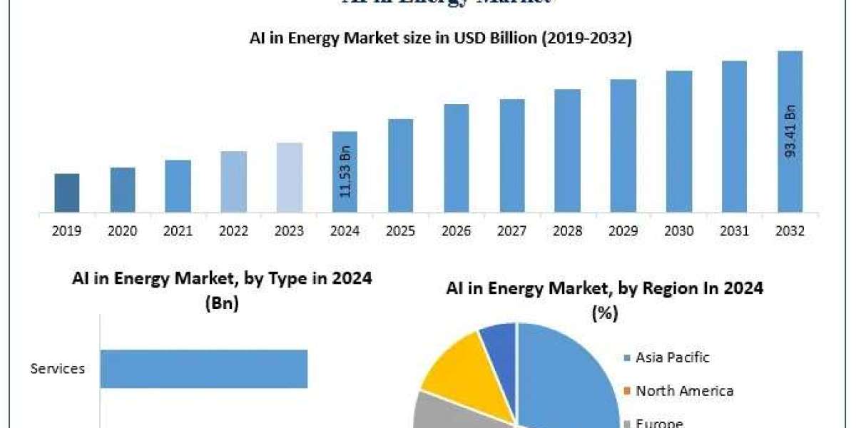 AI in Energy Market Growth Drivers, Growth, Industry Analysis Forecast 2025 – 2032