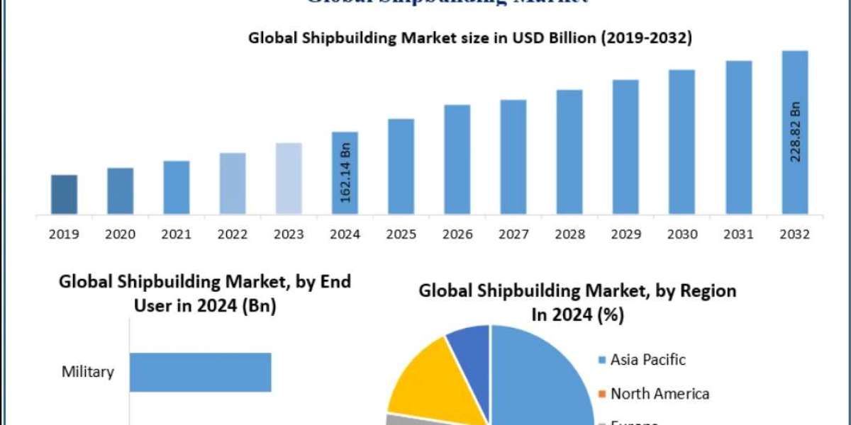 Shipbuilding Market Outlook: Driving the Next Wave of Maritime Innovation 2032