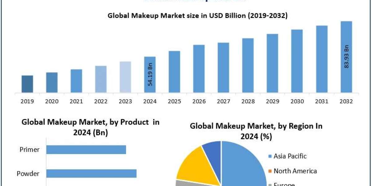 ﻿﻿﻿﻿﻿﻿﻿﻿﻿Makeup Market Emerging Trends, Share, and Future Insights (2025–2032)