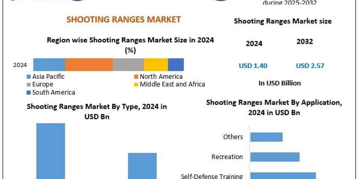 ﻿﻿Shooting Ranges Market Overview, Size Estimates, and Future Trends (2025–2032)