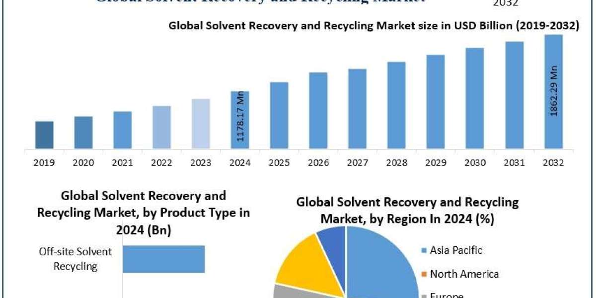 Solvent Recovery and Recycling Market Share, Growth Drivers, Opportunities, Analysis Forecast 2025 – 2032