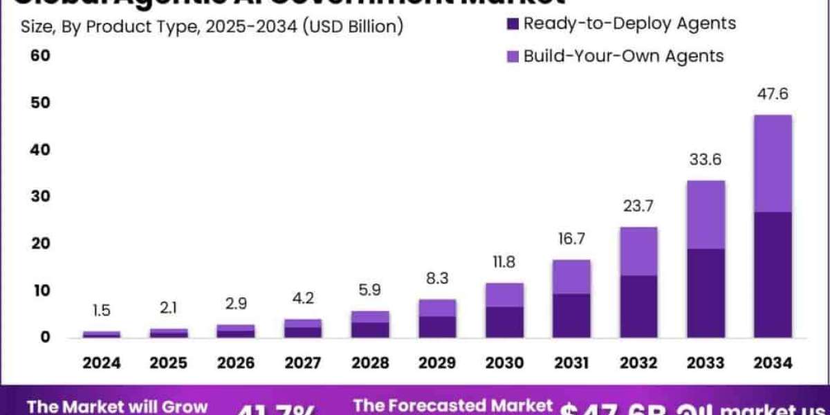 Agentic AI Government Market size is expected to be worth around USD 47.6 Billion