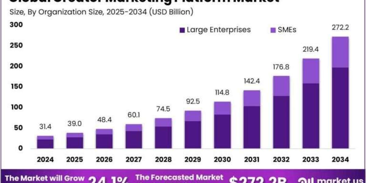 Creator Marketing Platform Market size is expected to be worth around USD 272.2 Billion