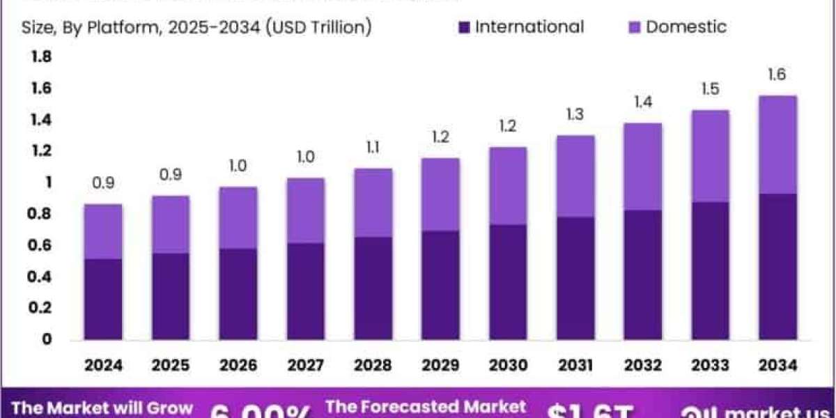 Aviation Infrastructure Market size is growing at a CAGR of 6.00%