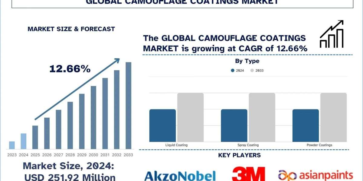 Camouflage Coatings Market Size, Share, Growth & Research Report, 2033 | UnivDatos