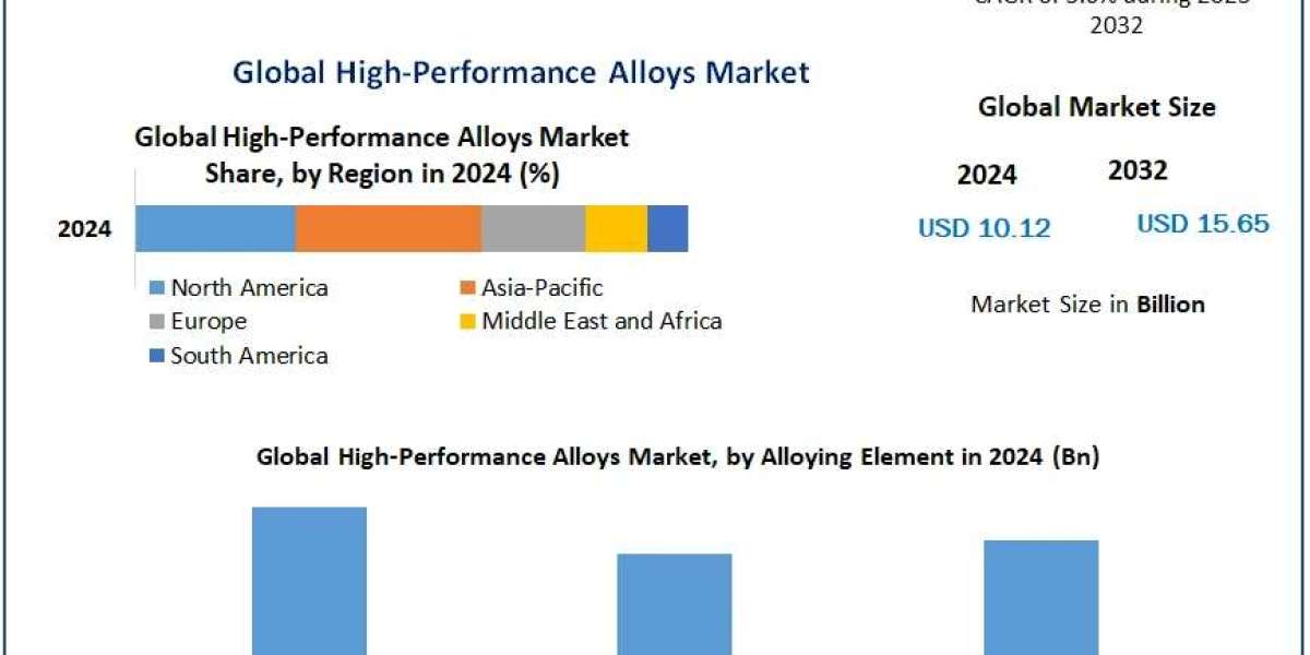 High Performance Alloys Market Trends, Forecast Analysis, and Growth Drivers (2025-2032)