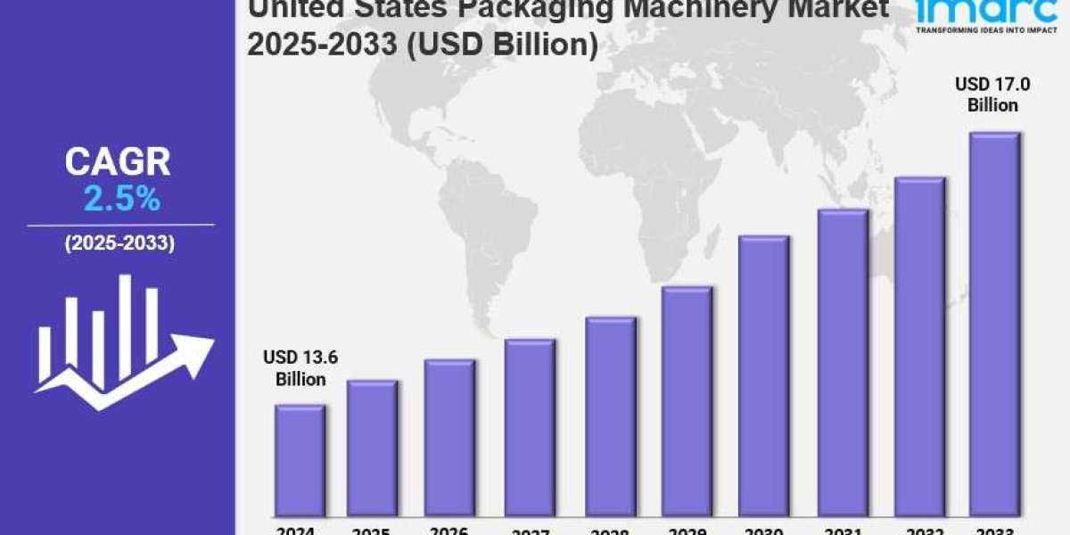 United States Packaging Machinery Market Size, Growth, Key Players, Latest Trends and Forecast 2025-2033