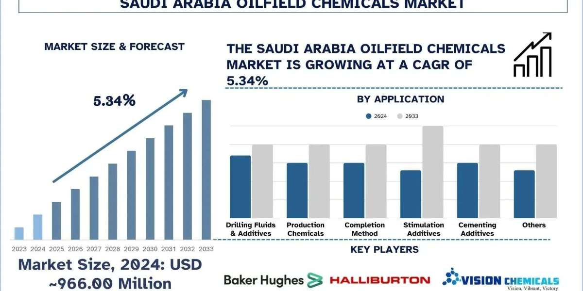 Saudi Arabia Oilfield Chemical Market Size, Analysis, Trends & Forecast Report, 2033 | UnivDatos