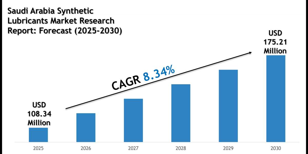 Saudi Arabia Synthetic Lubricants Market Growth Trends, Volume Insights and Outlook 2030