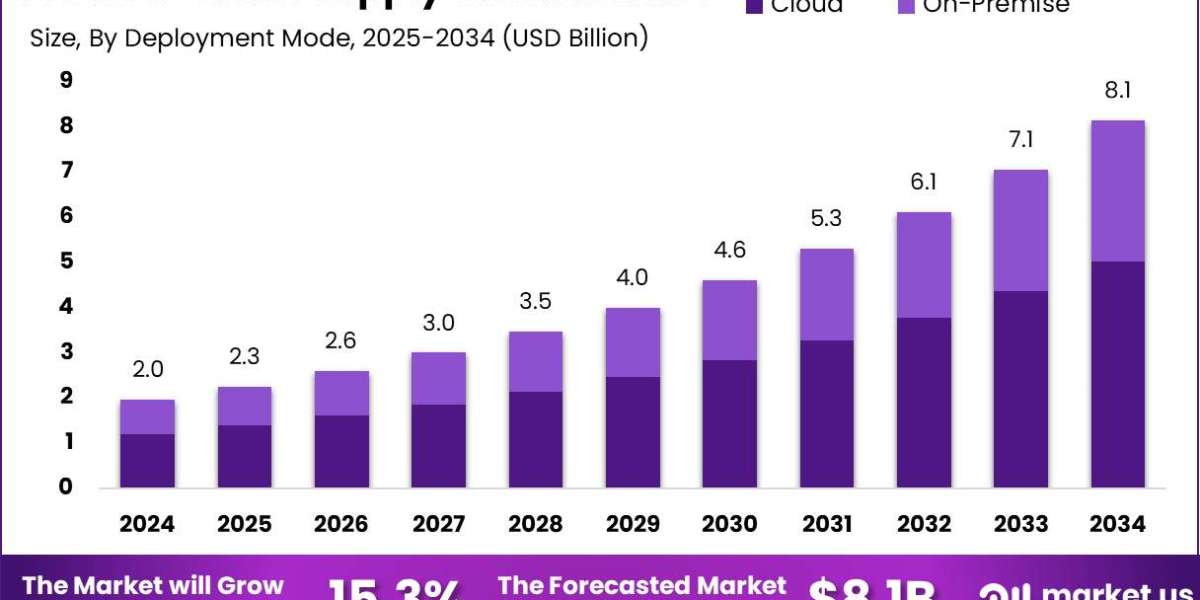 Predictive AI In Supply Chain Market size is growing at a CAGR of 15.3%