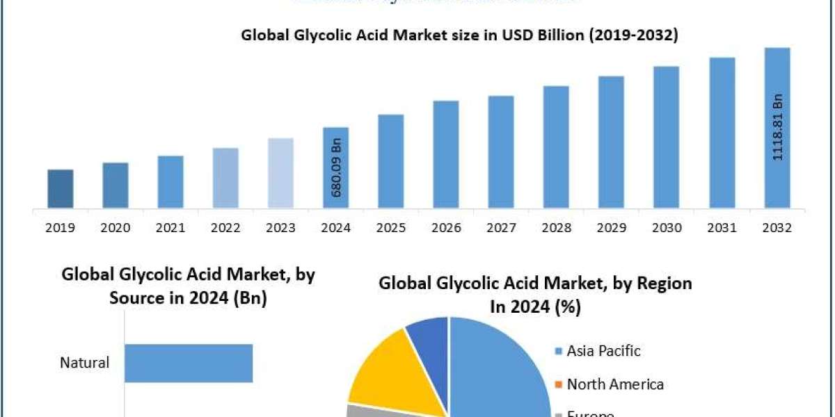 Glycolic Acid Market Size, Segmentation, and Industry Opportunities (2025-2032)