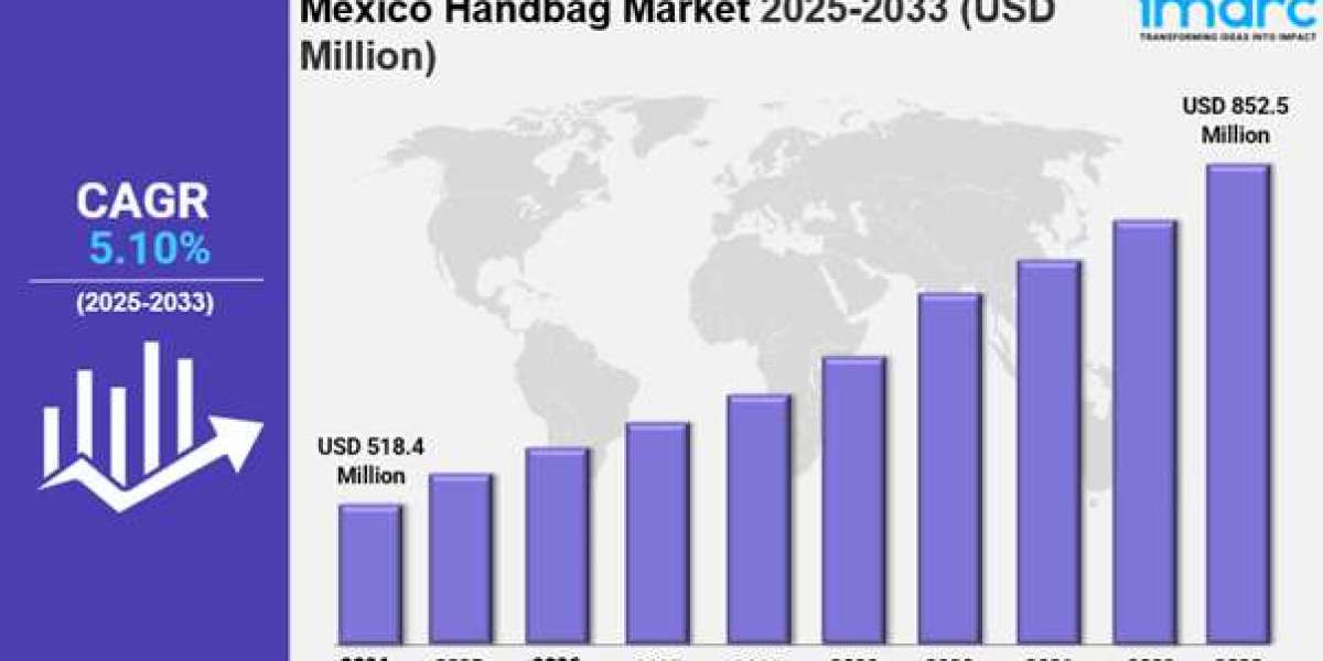 Mexico Handbag Market Size, Share, In-Depth Analysis, Opportunity and Forecast 2025-2033