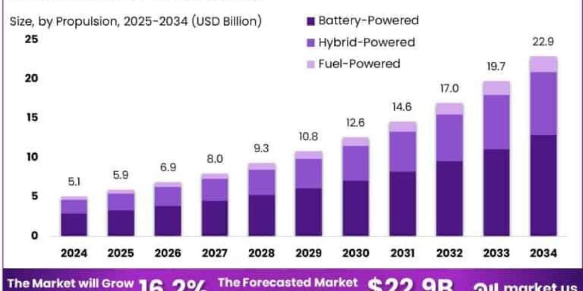 Maritime Drones Market size is expected to be worth around USD 22.9 Billion