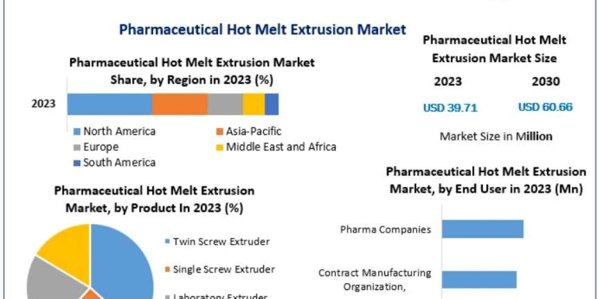 Pharmaceutical Hot Melt Extrusion Market Investment Analysis and Strategic Insights 2030