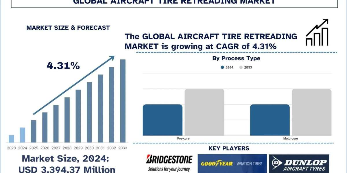 Aircraft Tire Retreading Market Size, Share, Growth & Research Report, 2033 | UnivDatos