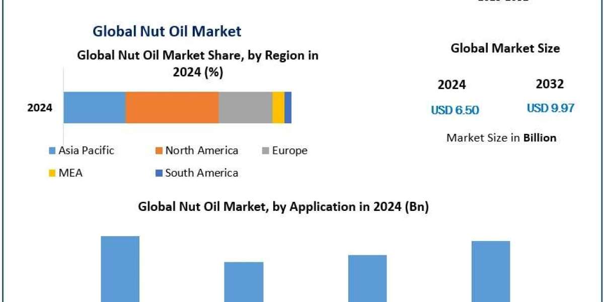 Nut Oil Market Drivers, Innovations, and Growth Pathways (2025-2032)