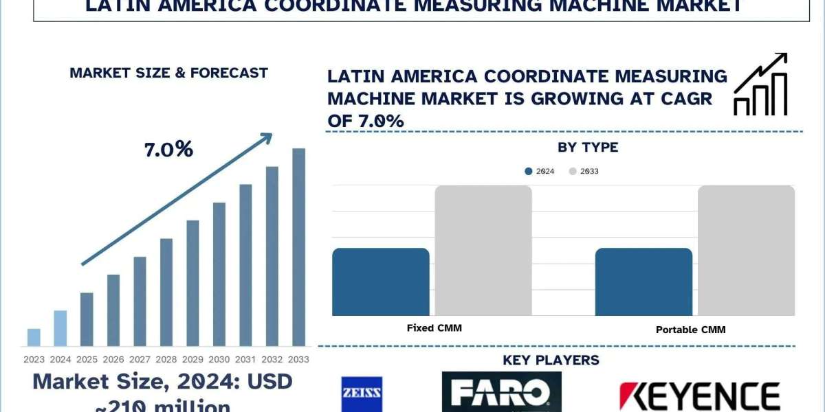 Latin America Coordinate Measuring Machine Market Size, Share, Trends & Research Report 2033 | UnivDatos