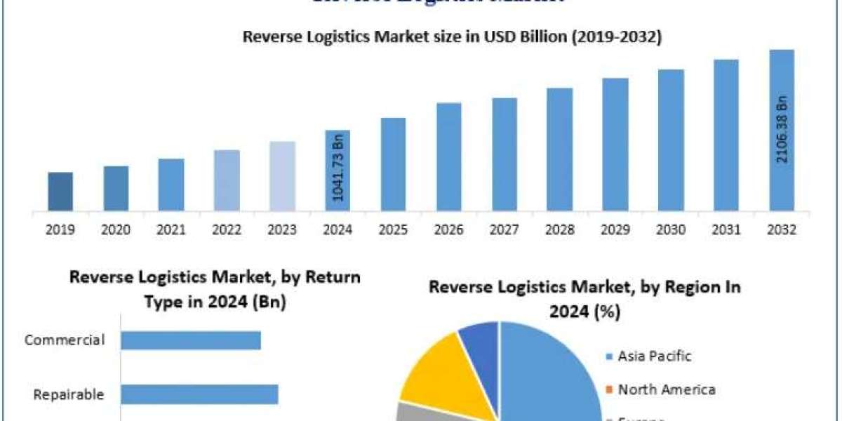Reverse Logistics Market Growth Boosted by Integration of Smart Supply Chains