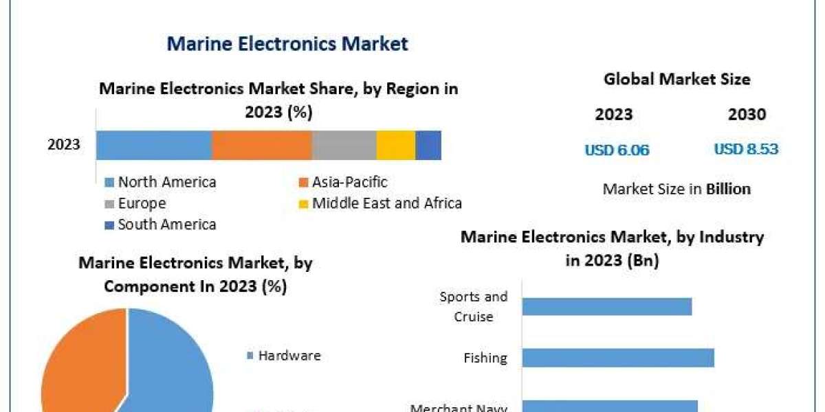 ﻿Marine electronics market Outlook, Key Drivers, and Strategic Developments (2024–2030)