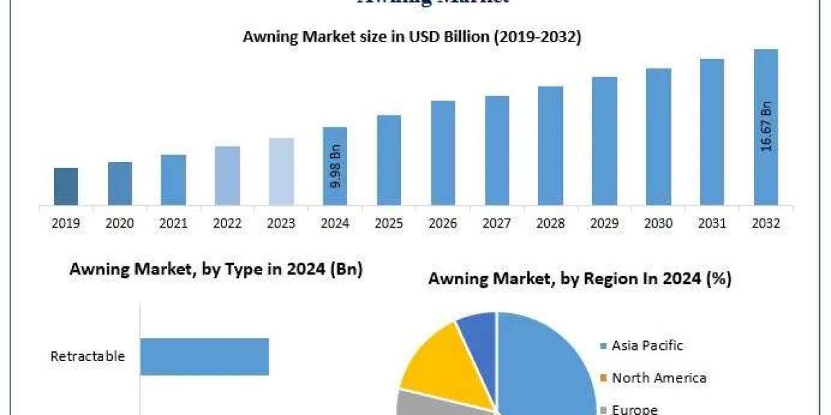 ﻿﻿﻿﻿﻿﻿﻿﻿﻿Awning Market Trends, Share Analysis, and Growth Outlook (2025–2032)