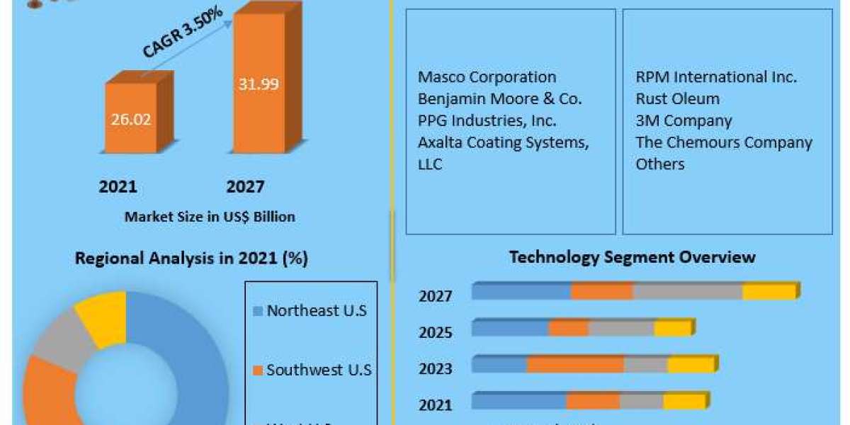 U.S. Paints and Coatings Market Growth Forecast, Trends, and Developments (2022-2027)