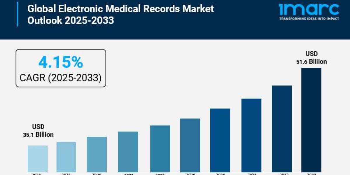 Electronic Medical Records Market Size is Expected to Reach USD 51.6 Billion by 2033