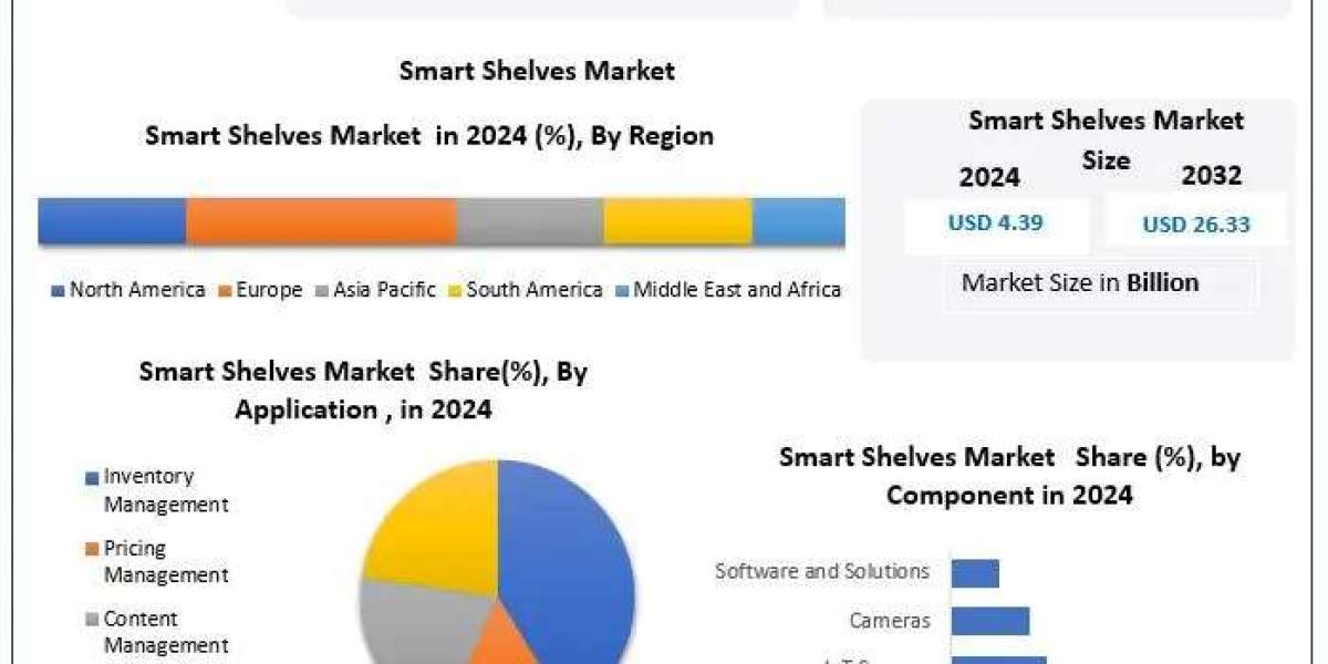 ﻿﻿﻿﻿﻿﻿Smart Shelves Market Industry Share, Analysis, and Growth Forecast (2025–2032)