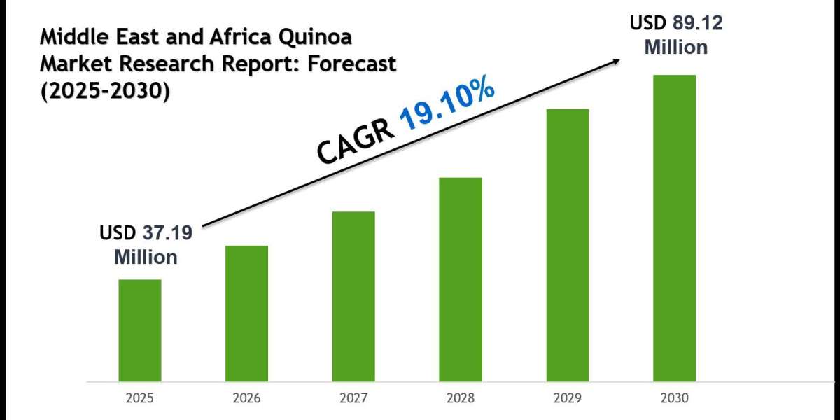 Middle East and Africa Quinoa Market Growth Outlook 2030: Volume Trends & Strategic Insights