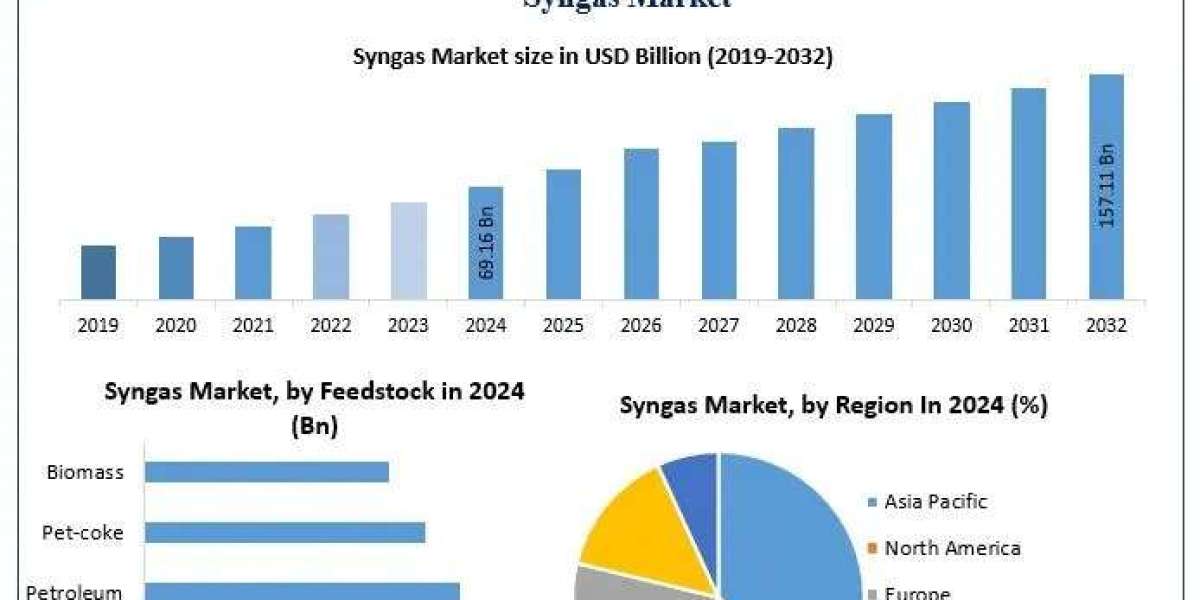 Syngas Market Size, Share, Growth Drivers, Competitive Analysis Forecast 2025-2032