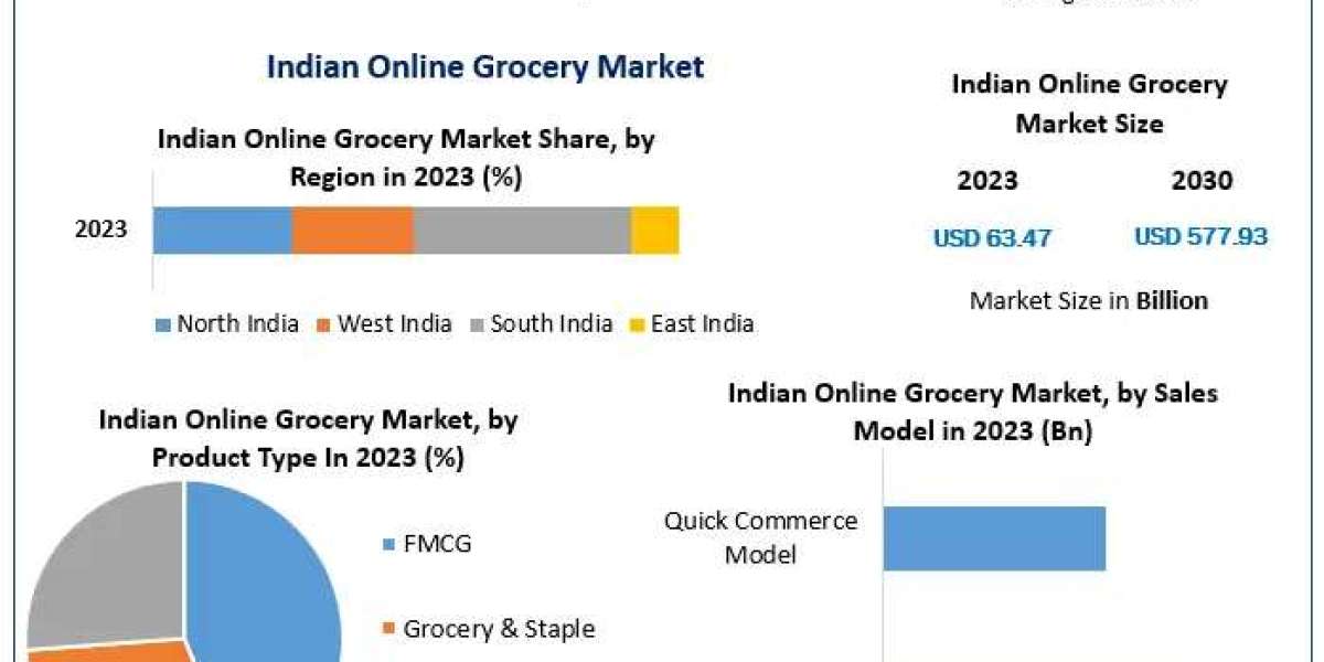 ﻿Indian Online Grocery Market Size, Growth Opportunities, and Outlook (2024–2030)