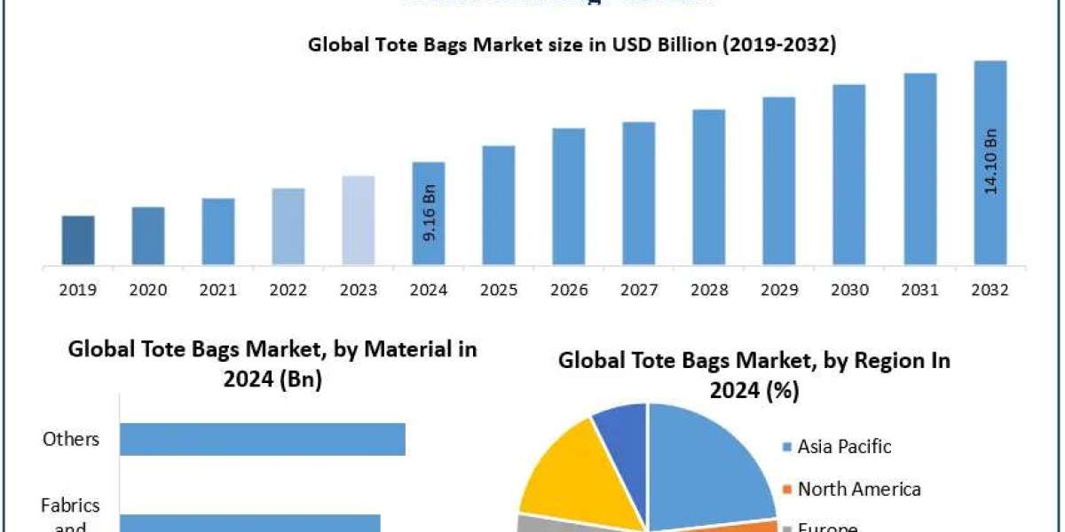 ﻿﻿﻿﻿﻿﻿﻿﻿﻿Tote Bags Market Trends, Share Analysis, and Growth Outlook (2025–2032)