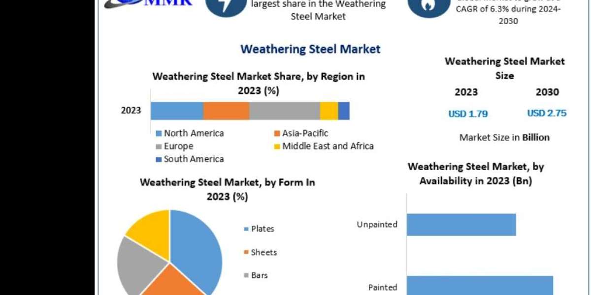 Weathering Steel Market Trends: Applications in Construction and Infrastructure 2030