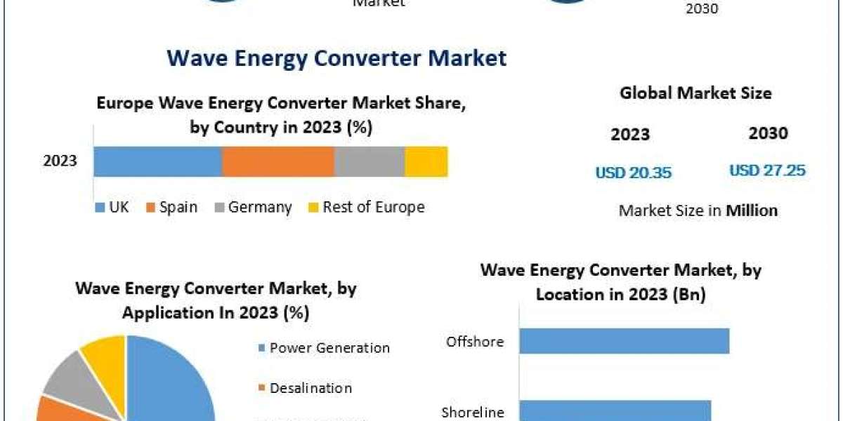 ﻿Wave Energy Converter Market Opportunities, Market Trends, and Forecast Analysis (2024–2030)
