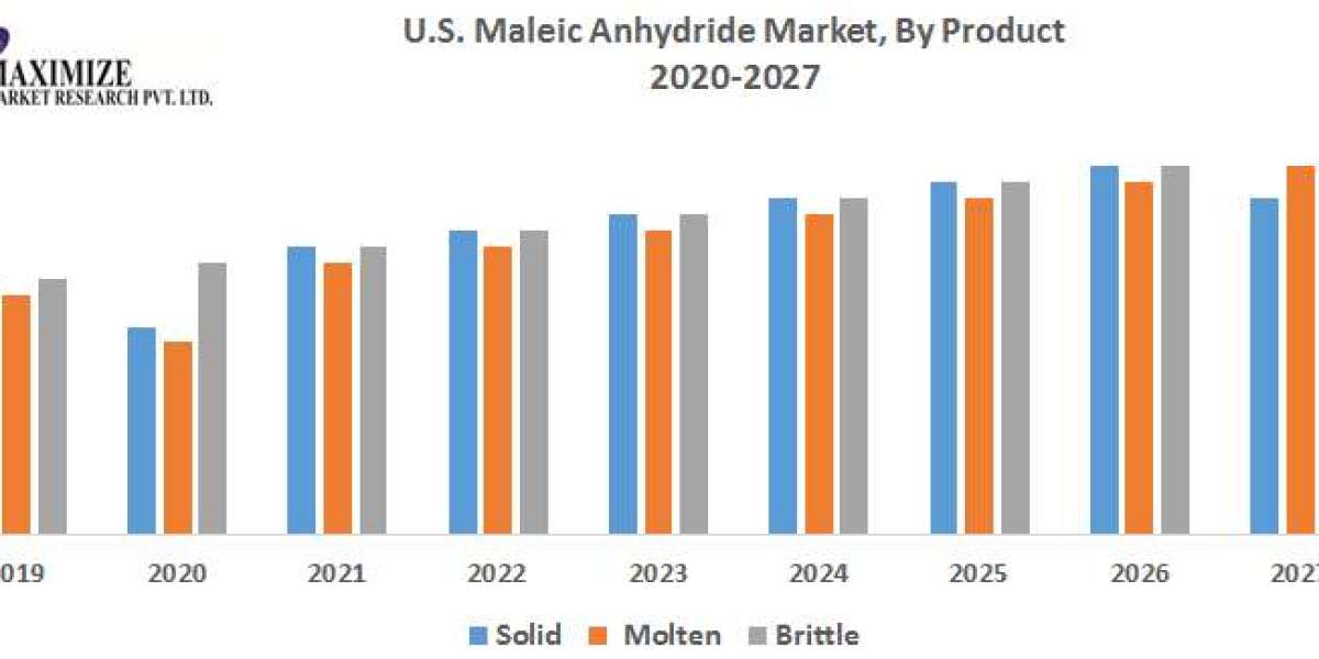 U.S. Maleic Anhydride Market Trends, Forecast Analysis, and Growth Drivers (2019-2026)