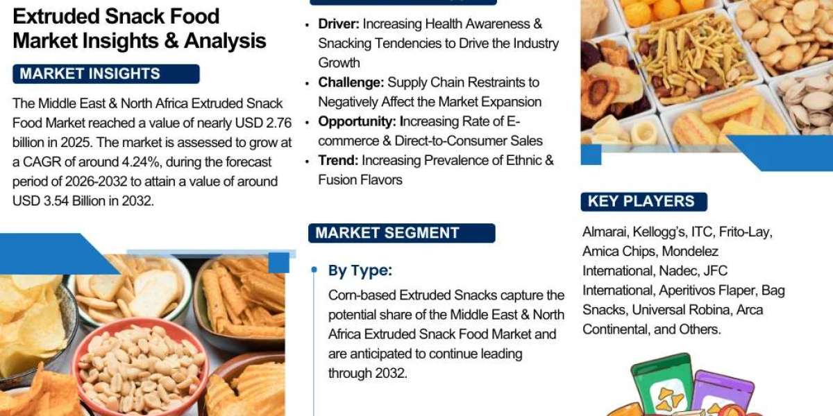 MENA Extruded Snack Food Industry Report 2026–2032: Market Growth Drivers, Challenges & Future Outlook | The Report 