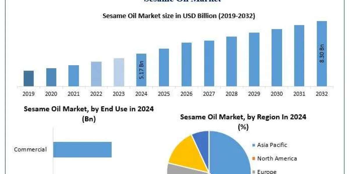 ﻿﻿﻿﻿﻿﻿﻿﻿﻿Sesame Oil Market Growth Trends, Forecast, and Opportunities (2025–2032)