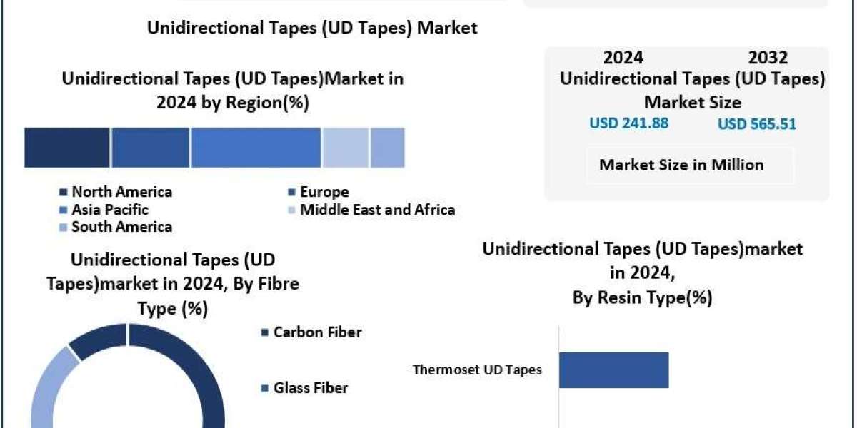 Unidirectional Tapes Market Analysis, Development Segments, and Trends Forecast 2025 – 2032