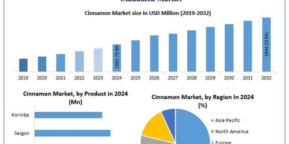 ﻿﻿﻿﻿﻿﻿﻿﻿﻿Cinnamon Market Share, Growth Potential, and Industry Forecast (2025–2032)