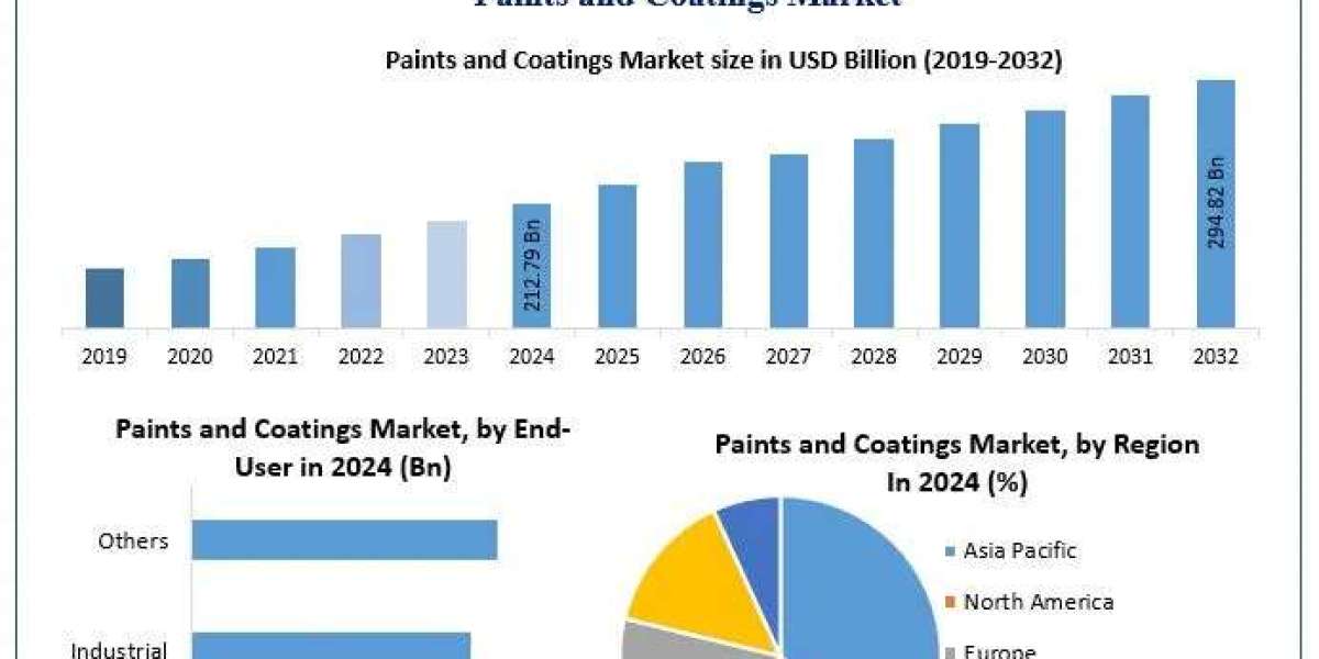 Paints and Coatings Market Growth Forecast, Trends, and Developments (2025-2032)
