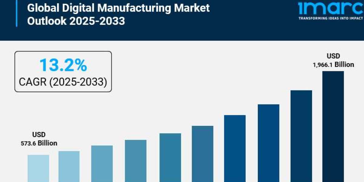 Digital Manufacturing Market Size is Expected to Reach USD 1,966.1 Billion by 2033