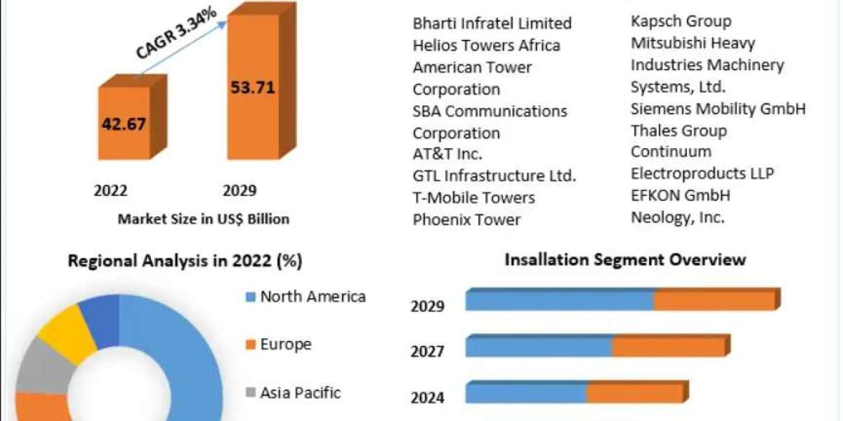 Telecommunications Tower Market Trends Shaping 5G and Next-Generation Networks 2029