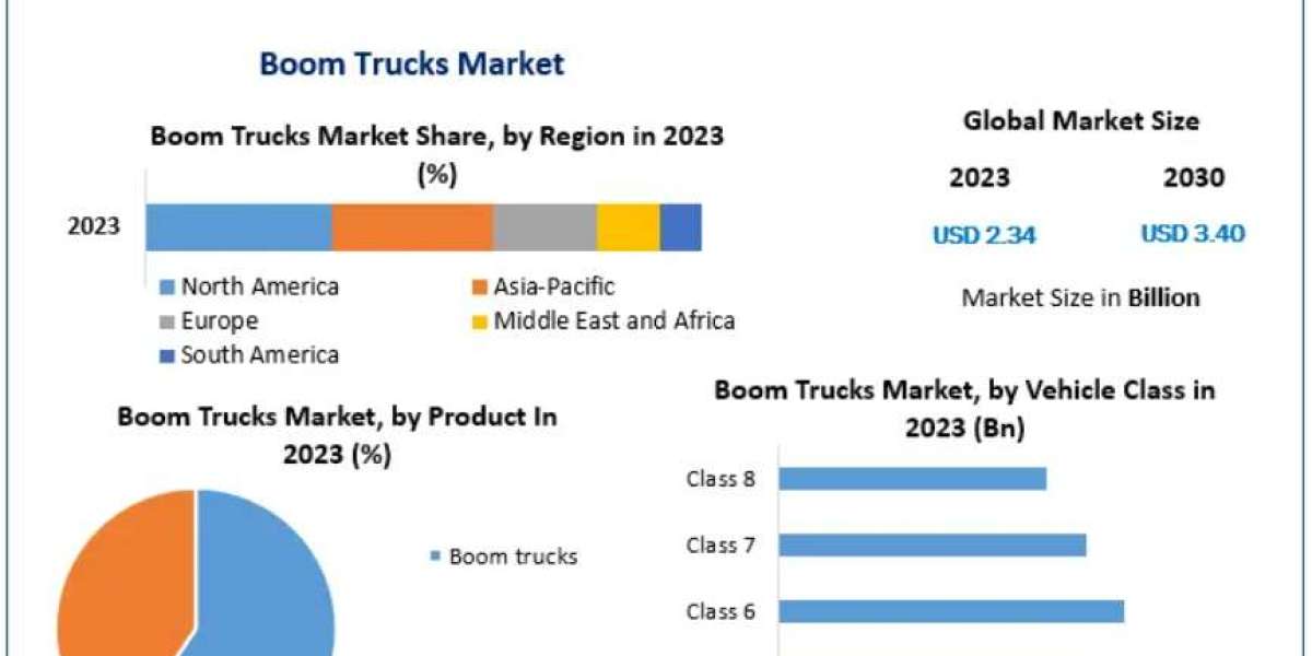 Boom Trucks Market Insights: Construction, Utility, and Telecommunication Applications 2030