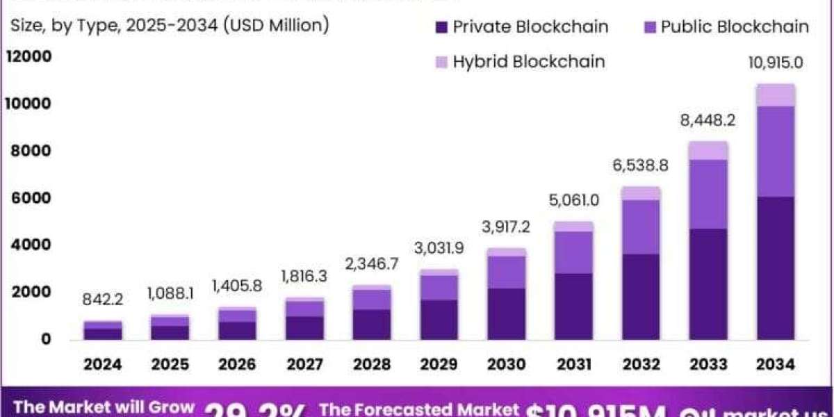 Automotive Blockchain Market size is growing at a CAGR of 29.20%
