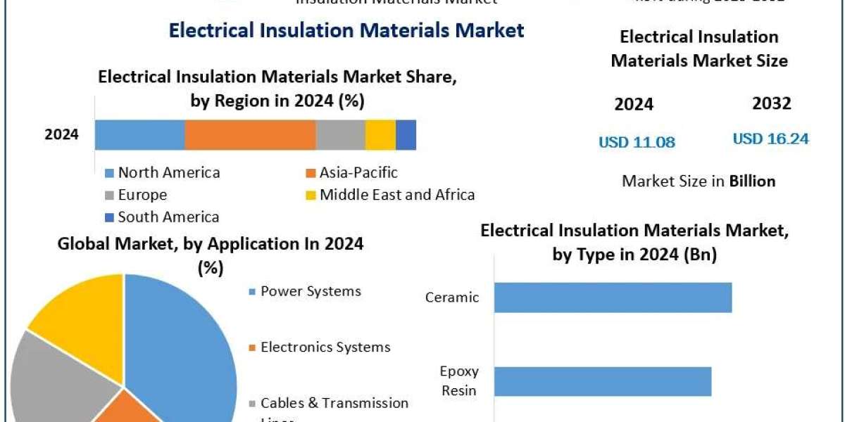 Electrical Insulation Materials Market Growth Forecast, Trends, and Developments (2025-2032)