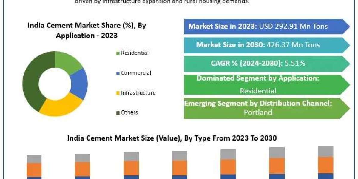 India Cement Market Competitive Landscape, Demand, and Future Growth Forecast 2024 – 2030