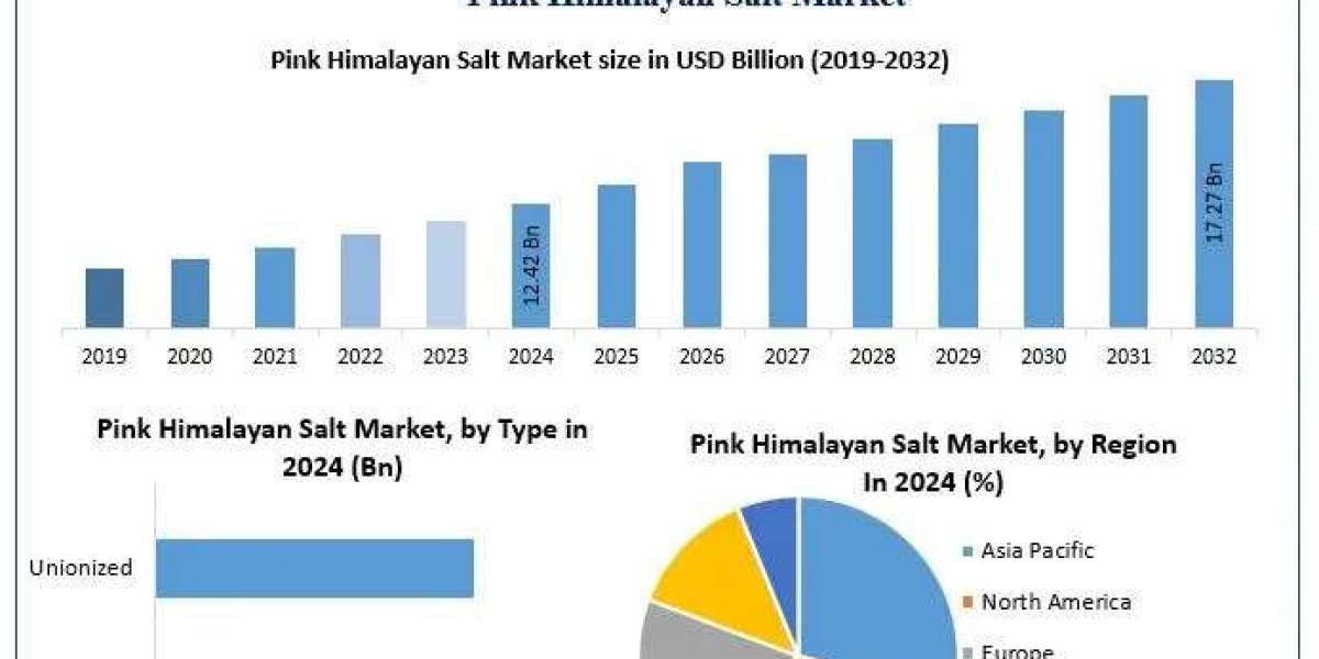 Pink Himalayan Salt Market Growth, Applications, and Development Analysis Forecast 2025 – 2032