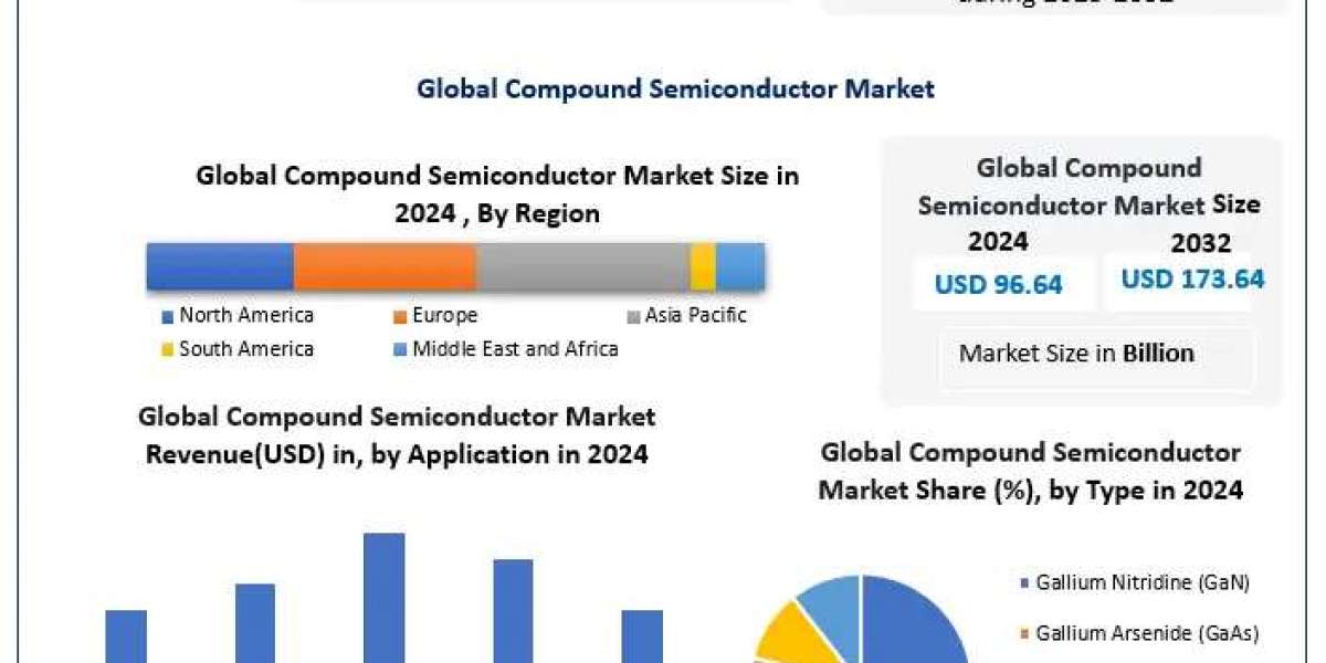 ﻿﻿Compound Semiconductor Market Overview, Size Estimates, and Future Trends (2025–2032)