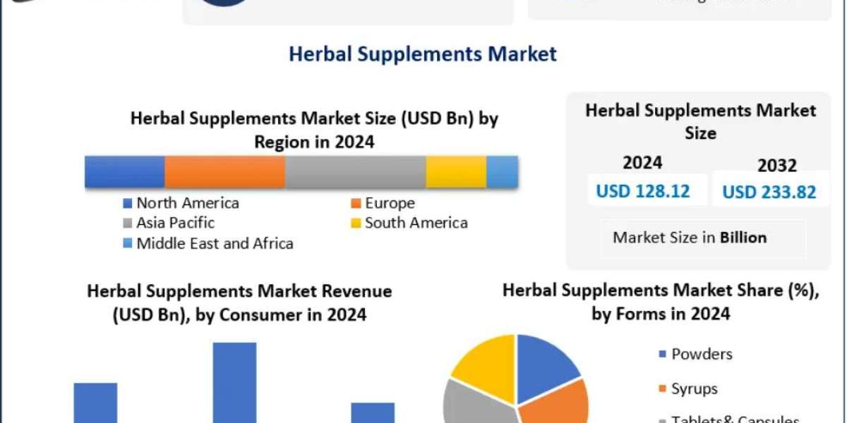 Herbal Supplements Market Impact of Regulatory Policies and Quality Standards 2032